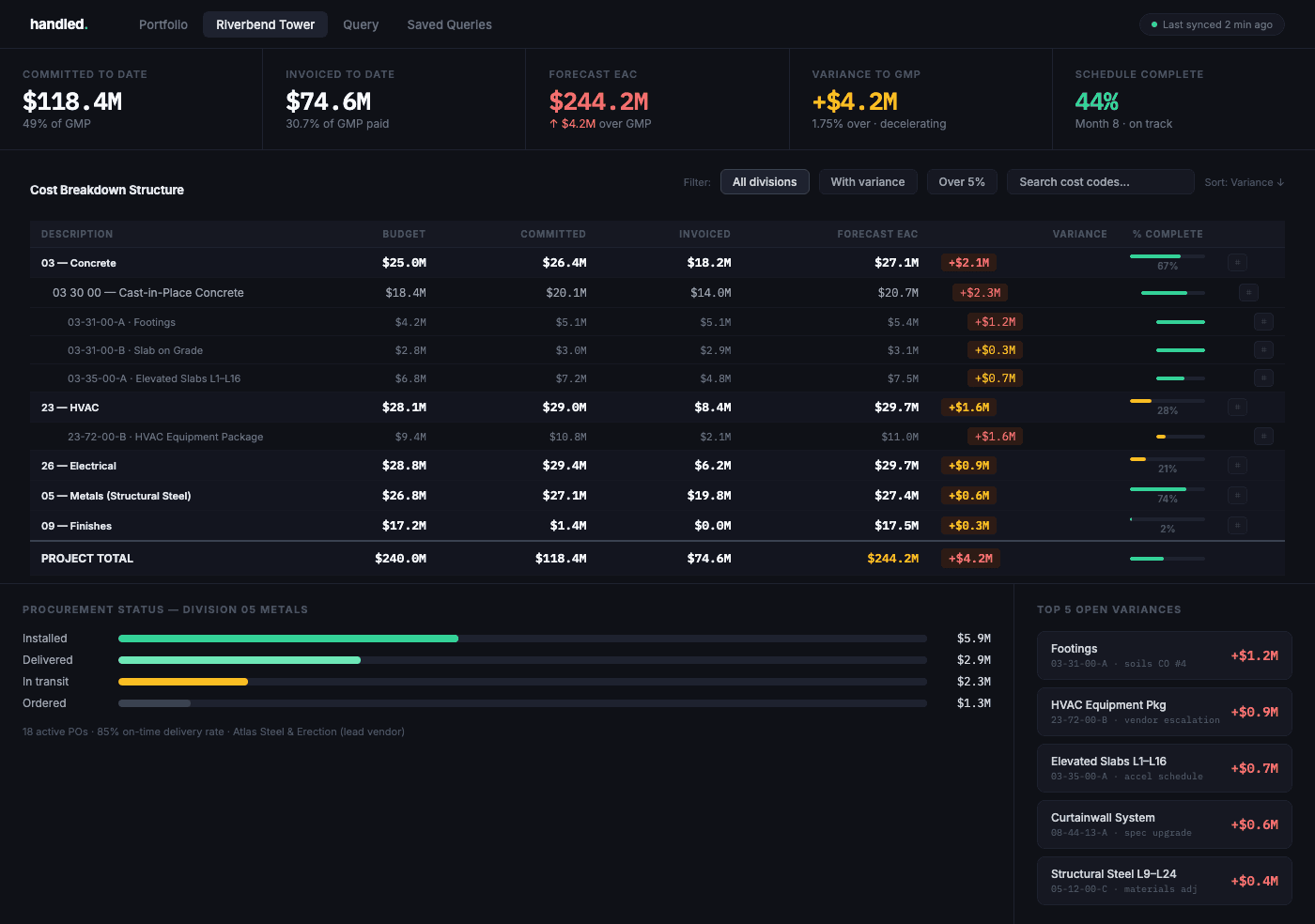 Per-project cost breakdown table drillable to line item level with color-coded variance cells, top variances panel, and procurement status