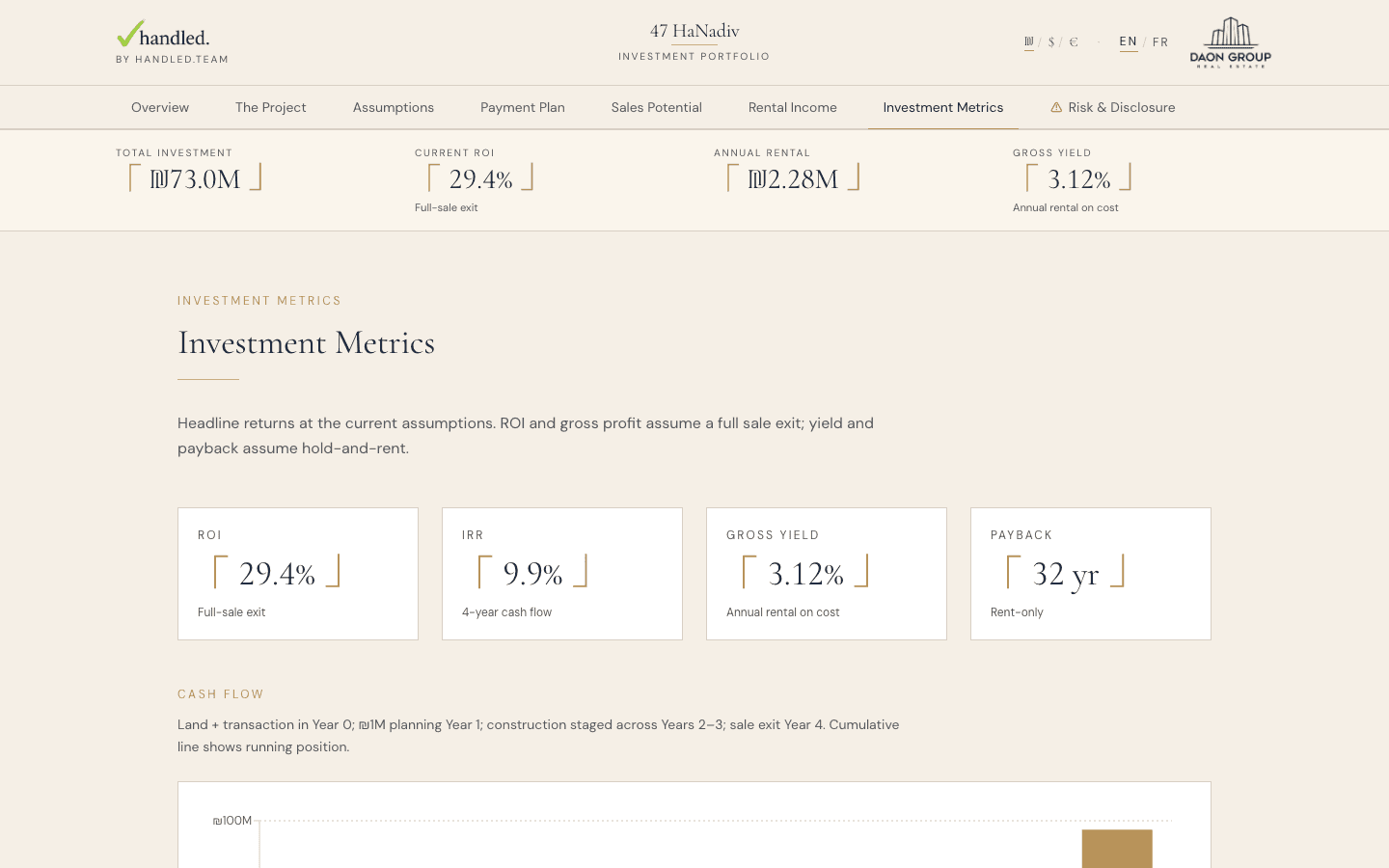 Investment Metrics tab showing total investment, gross revenue, profit, ROI, and IRR across Aspirational, Base, and Conservative scenarios in NIS, USD, and EUR.