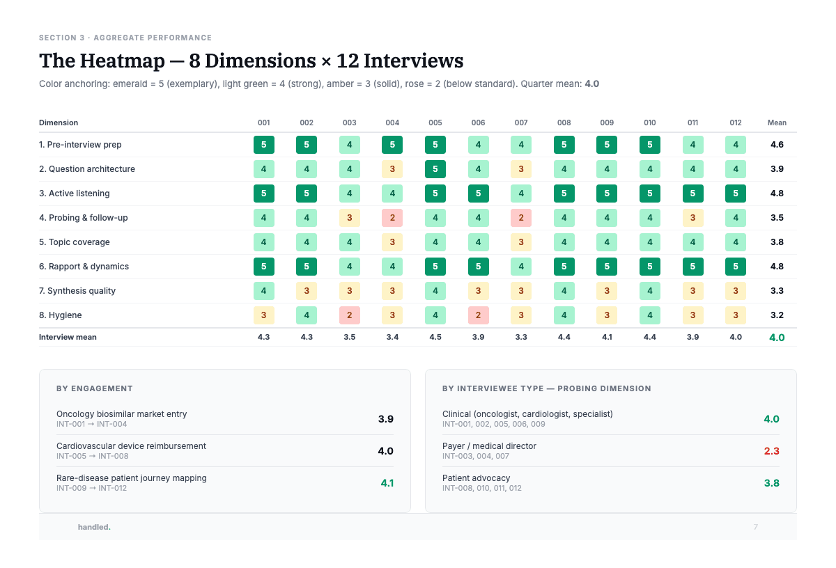 Heatmap of 8 rubric dimensions across 12 interviews with color-coded performance scores and engagement rollup